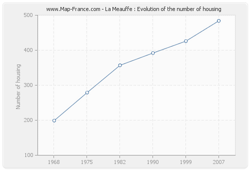 La Meauffe : Evolution of the number of housing